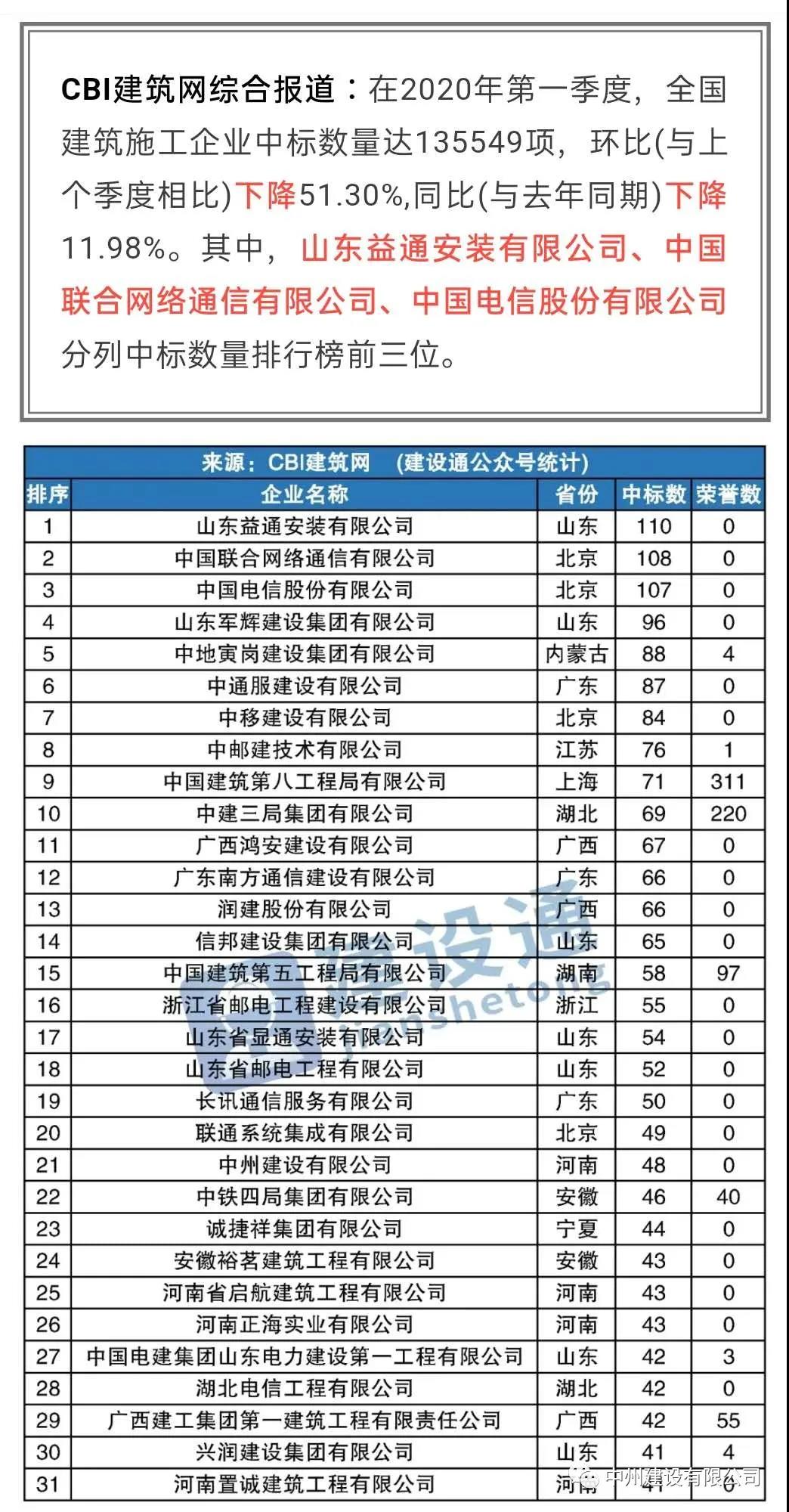中州建設(shè)有限公司進入全國建筑施工企業(yè)中標(biāo)100強，位居全國第21名，河南第1名