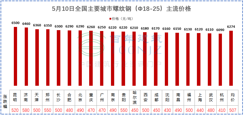 建材價(jià)格猛漲！施工單位風(fēng)險(xiǎn)全擔(dān)？多省市明確：應(yīng)當(dāng)調(diào)整價(jià)差，補(bǔ)簽協(xié)議！