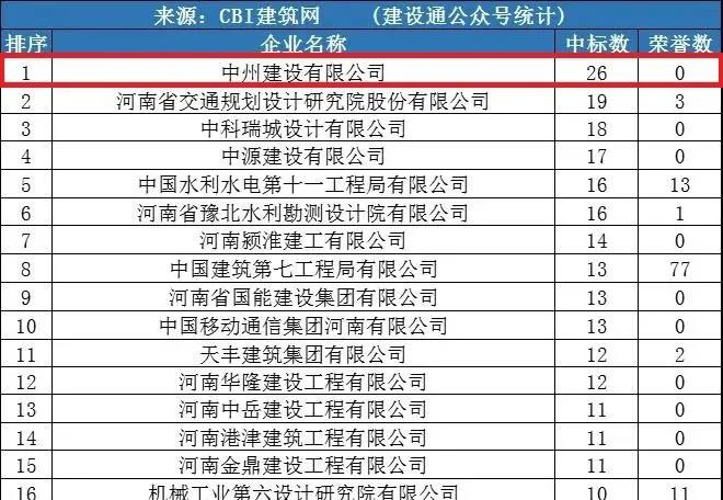 中州建設(shè)公司同時(shí)進(jìn)入“全國1月建企100強(qiáng)”和“河南1月建企中標(biāo)100強(qiáng)”，位居全國第75名，河南第一名！